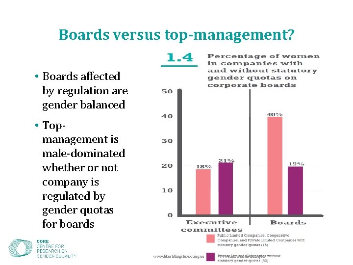 Boards versus top-management? • Boards affected by regulation are gender balanced • Topmanagement is