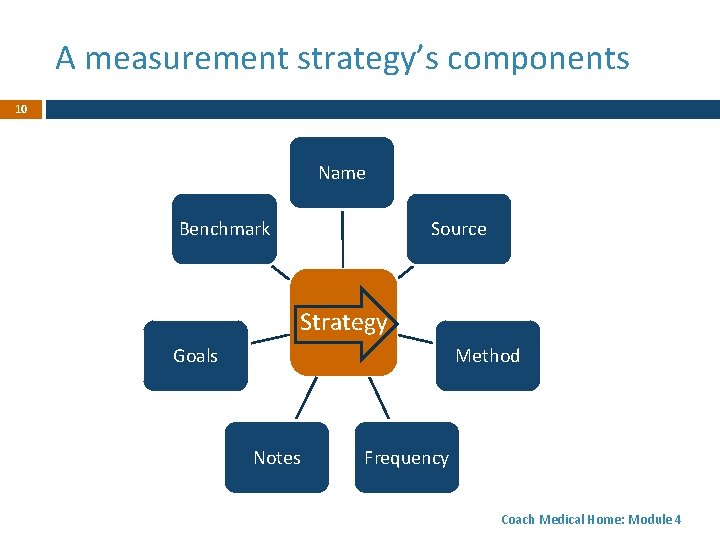 A measurement strategy’s components 10 Name Benchmark Source Strategy Goals Method Notes Frequency Coach