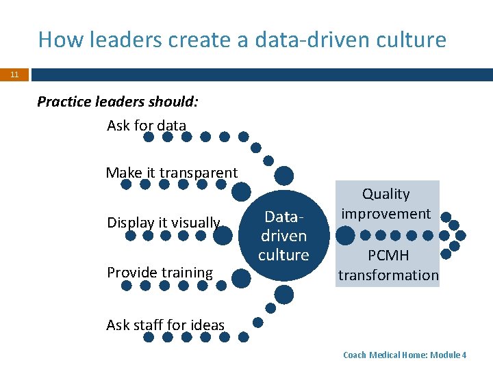 How leaders create a data-driven culture 11 11 Practice leaders should: Ask for data