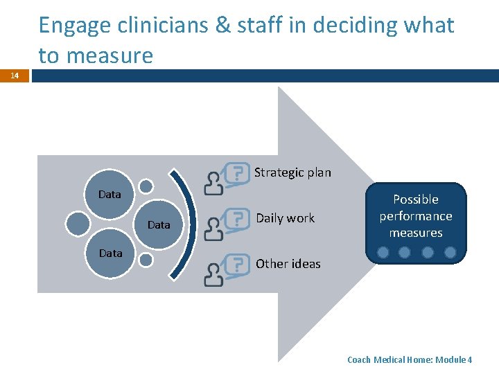 Engage clinicians & staff in deciding what to measure 14 Strategic plan Data Daily