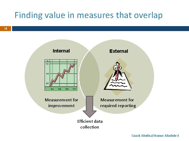 Finding value in measures that overlap 18 Internal External Measurement for improvement Measurement for