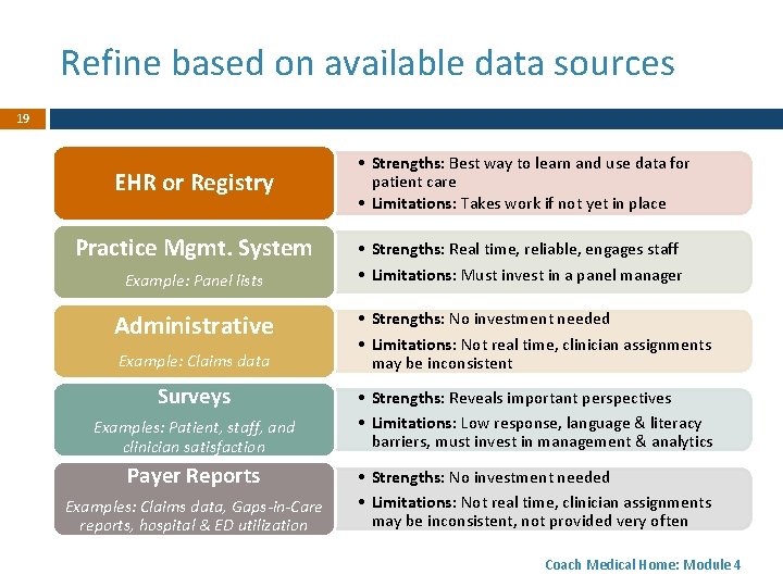 Refine based on available data sources 19 EHR or Registry Practice Mgmt. System Example: