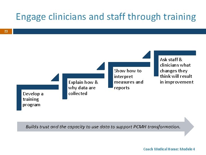 Engage clinicians and staff through training 23 Develop a training program Explain how &