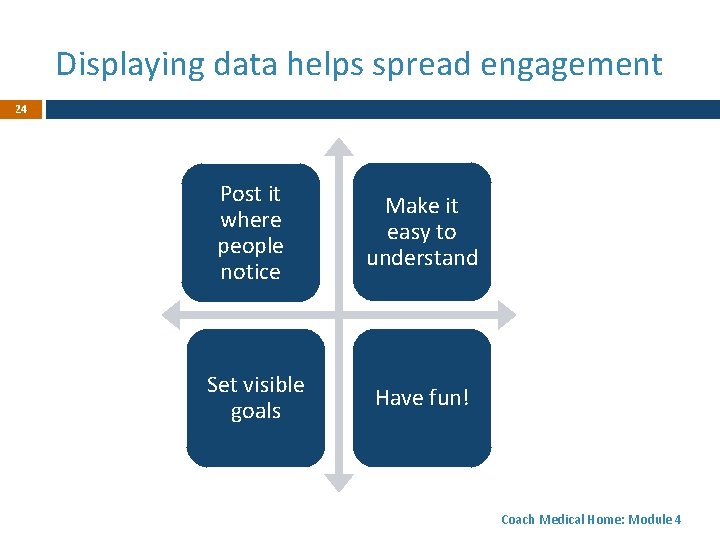 Displaying data helps spread engagement 24 Post it where people notice Make it easy