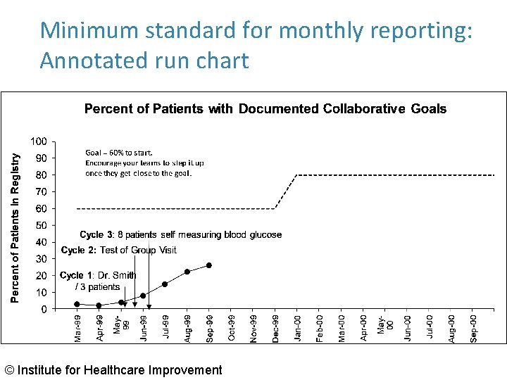 Minimum standard for monthly reporting: Annotated run chart © Institute for Healthcare Improvement 