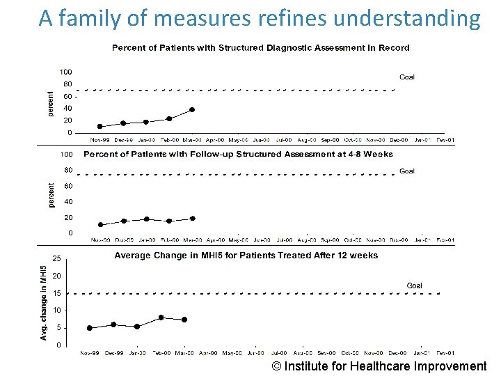 A family of measures refines understanding © Institute for Healthcare Improvement 