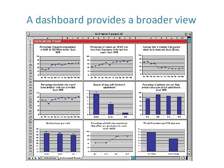 A dashboard provides a broader view 