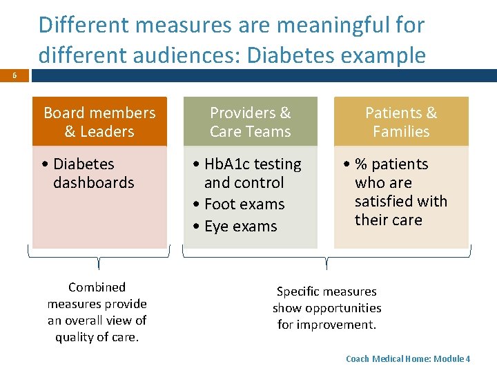 Different measures are meaningful for different audiences: Diabetes example 6 Board members & Leaders