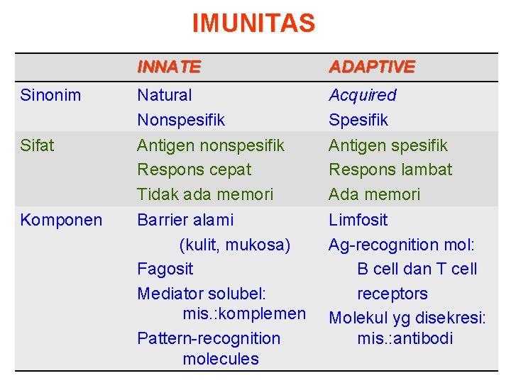 IMUNITAS Sinonim Sifat Komponen INNATE ADAPTIVE Natural Nonspesifik Antigen nonspesifik Respons cepat Tidak ada