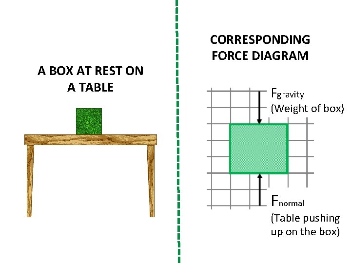 A BOX AT REST ON A TABLE CORRESPONDING FORCE DIAGRAM Fgravity (Weight of box)