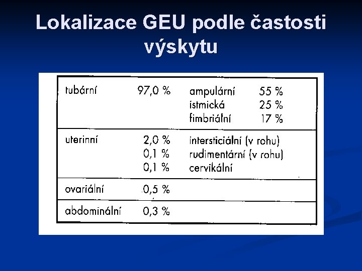 Lokalizace GEU podle častosti výskytu 