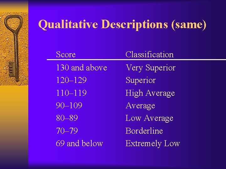 Qualitative Descriptions (same) Score Classification 130 and above 120– 129 110– 119 90– 109