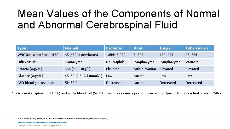 Mean Values of the Components of Normal and Abnormal Cerebrospinal Fluid Type Normal Bacterial