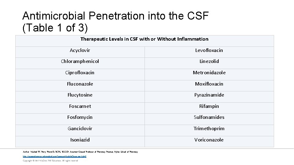 Antimicrobial Penetration into the CSF (Table 1 of 3) Therapeutic Levels in CSF with