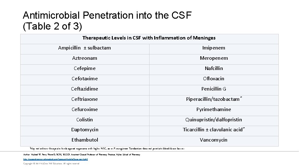 Antimicrobial Penetration into the CSF (Table 2 of 3) Therapeutic Levels in CSF with