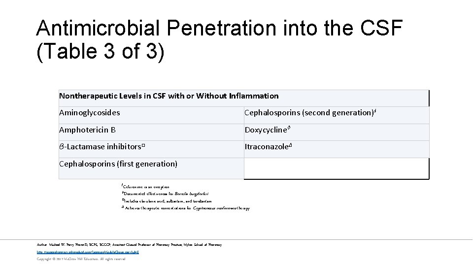 Antimicrobial Penetration into the CSF (Table 3 of 3) Nontherapeutic Levels in CSF with