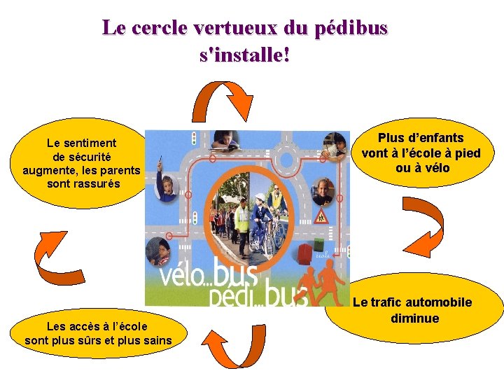 Le cercle vertueux du pédibus s'installe! Le sentiment de sécurité augmente, les parents sont