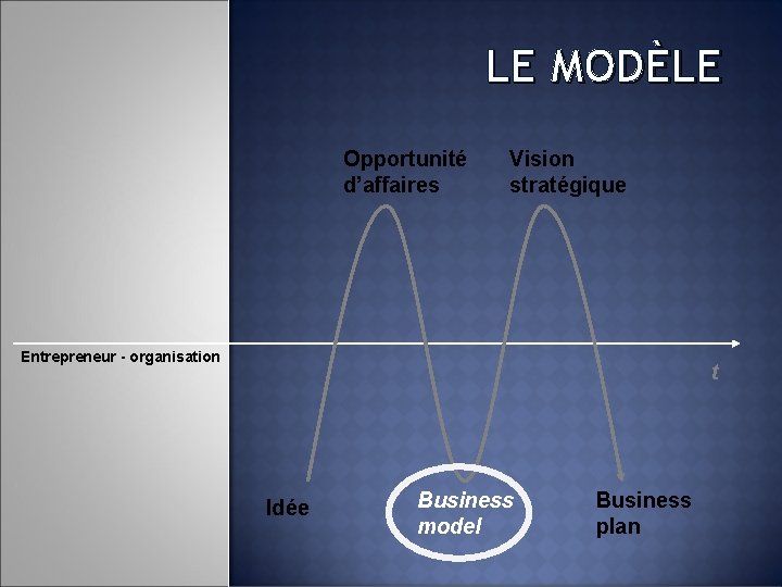 LE MODÈLE Opportunité d’affaires Vision stratégique Entrepreneur - organisation t Idée Business model Business
