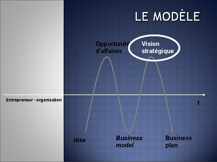 LE MODÈLE Opportunité d’affaires Vision stratégique Entrepreneur - organisation t Idée Business model Business