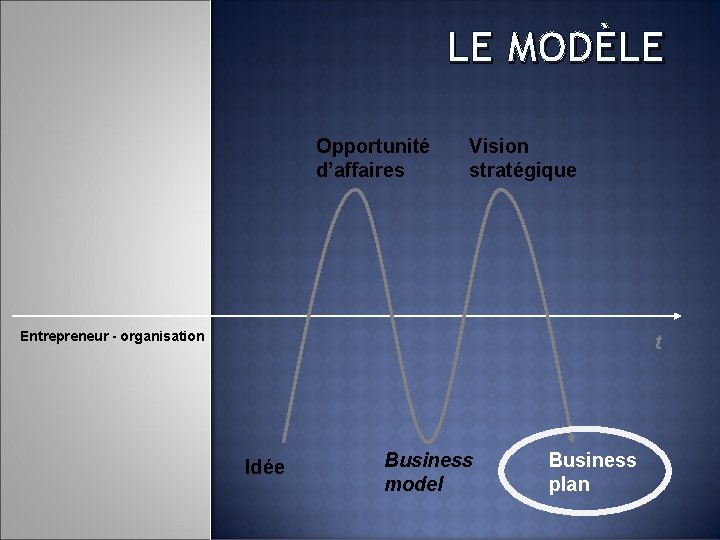 LE MODÈLE Opportunité d’affaires Vision stratégique Entrepreneur - organisation t Idée Business model Business