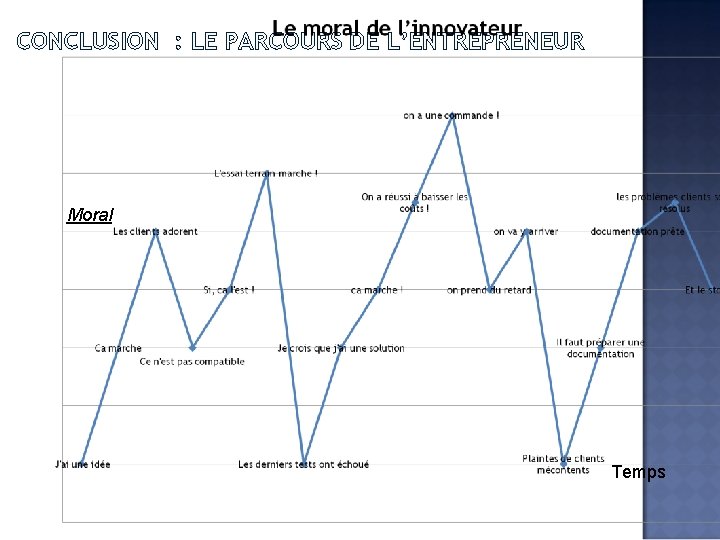 CONCLUSION : LE PARCOURS DE L’ENTREPRENEUR Moral Temps 