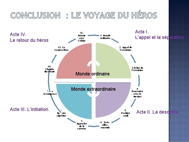 CONCLUSION : LE VOYAGE DU HÉROS 12. Retour avec l’élixir Acte IV. Le retour