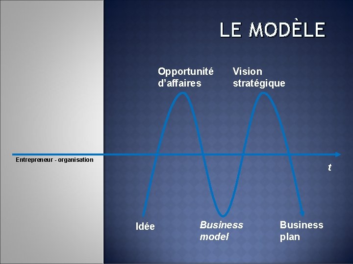 LE MODÈLE Opportunité d’affaires Vision stratégique Entrepreneur - organisation t Idée Business model Business