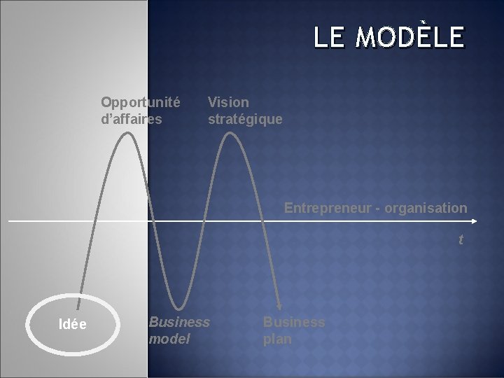 LE MODÈLE Opportunité d’affaires Vision stratégique Entrepreneur - organisation t Idée Business model Business