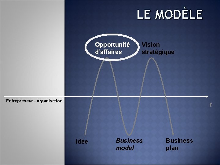 LE MODÈLE Opportunité d’affaires Vision stratégique Entrepreneur - organisation t idée Business model Business