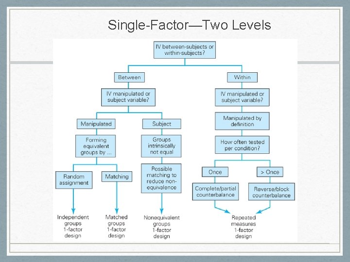 Single-Factor—Two Levels 