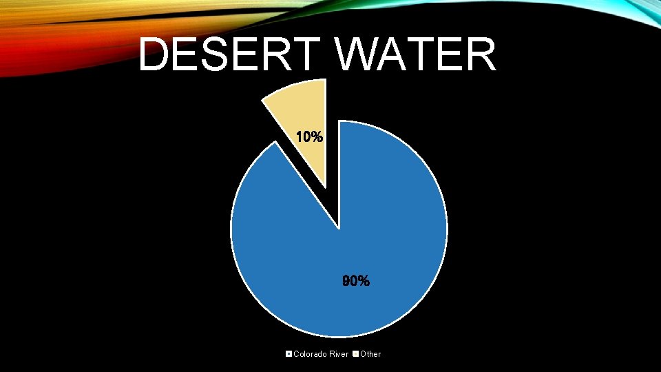 DESERT WATER 10% 90% Colorado River Other 