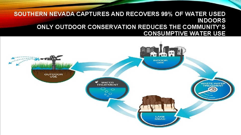 SOUTHERN NEVADA CAPTURES AND RECOVERS 99% OF WATER USED INDOORS ONLY OUTDOOR CONSERVATION REDUCES