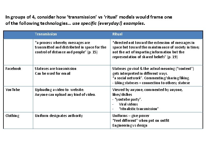 In groups of 4, consider how ‘transmission’ vs ‘ritual’ models would frame one of