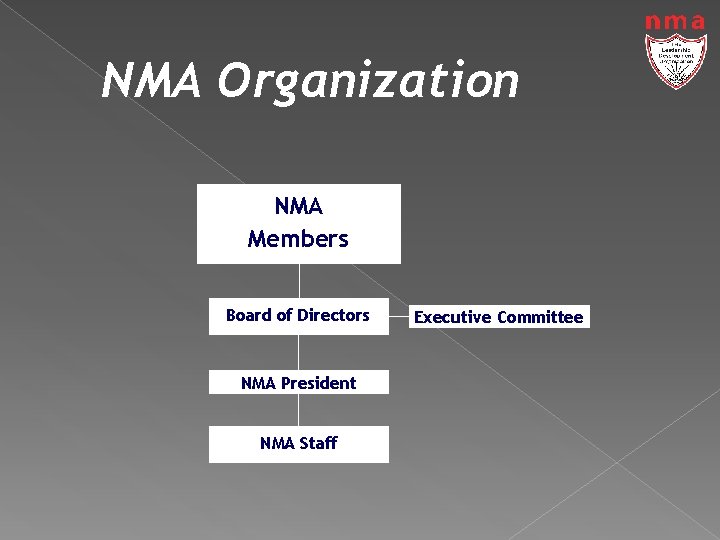 NMA Organization NMA Members Board of Directors NMA President NMA Staff Executive Committee 