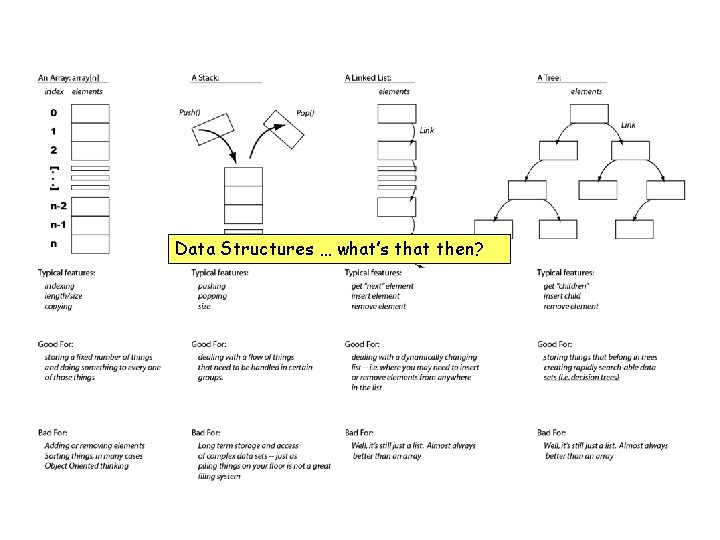 Data Structures … what’s that then? 
