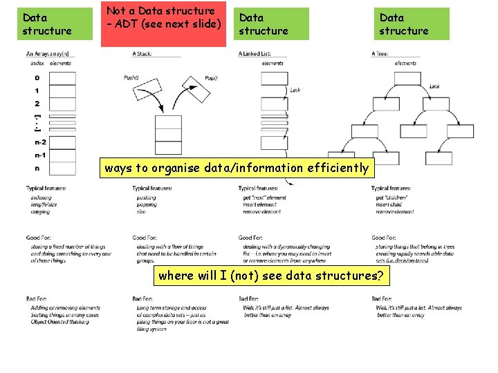 Data structure Not a Data structure – ADT (see next slide) Data structure ways