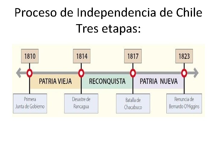 Proceso de Independencia de Chile Tres etapas: 