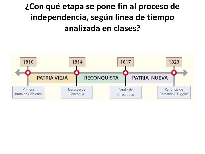 ¿Con qué etapa se pone fin al proceso de independencia, según línea de tiempo