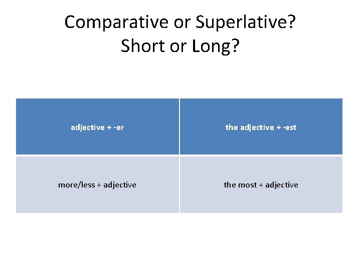 Comparative or Superlative? Short or Long? adjective + -er the adjective + -est more/less