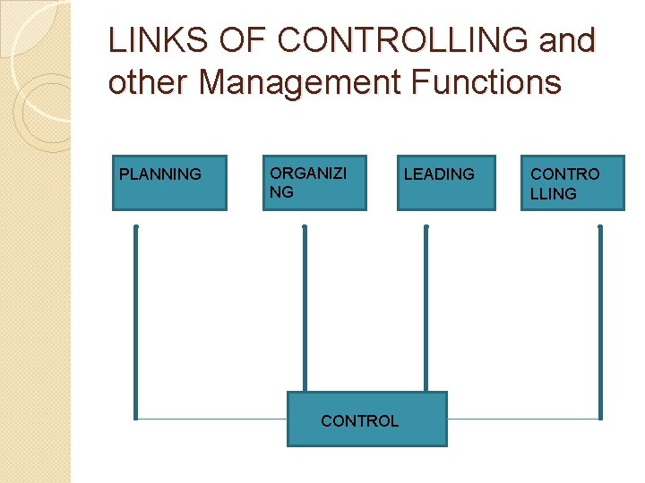 LINKS OF CONTROLLING and other Management Functions PLANNING ORGANIZI NG CONTROL LEADING CONTRO LLING