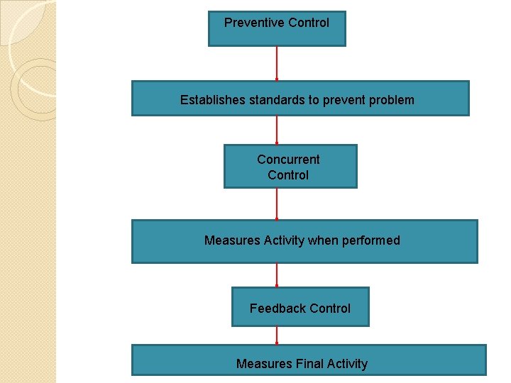 Preventive Control Establishes standards to prevent problem Concurrent Control Measures Activity when performed Feedback