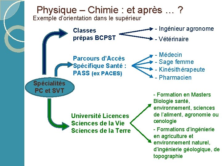 Physique – Chimie : et après … ? Exemple d’orientation dans le supérieur Classes