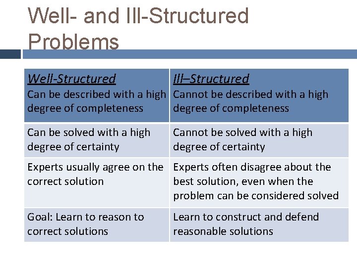 Well- and Ill-Structured Problems Well-Structured Ill–Structured Can be solved with a high degree of