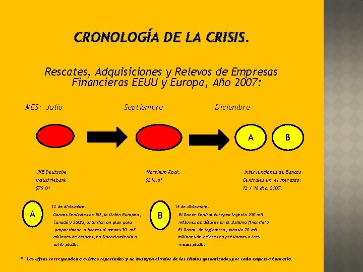 CRONOLOGÍA DE LA CRISIS. Rescates, Adquisiciones y Relevos de Empresas Financieras EEUU y Europa,