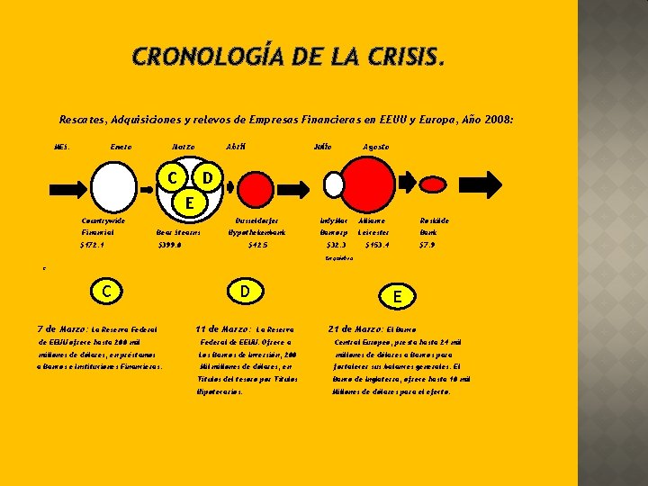 CRONOLOGÍA DE LA CRISIS. Rescates, Adquisiciones y relevos de Empresas Financieras en EEUU y