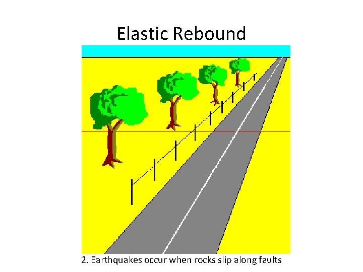 Elastic Rebound 2. Earthquakes occur when rocks slip along faults 