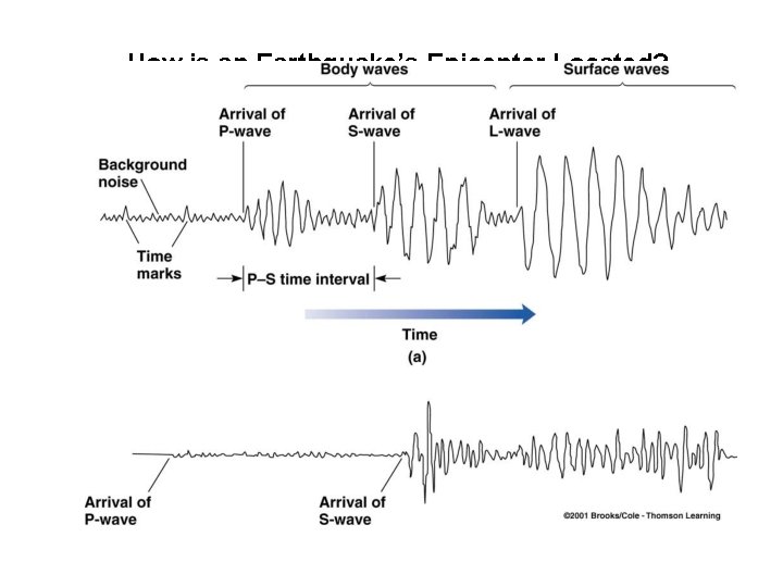 How is an Earthquake’s Epicenter Located? Seismic wave behavior – P waves arrive first,