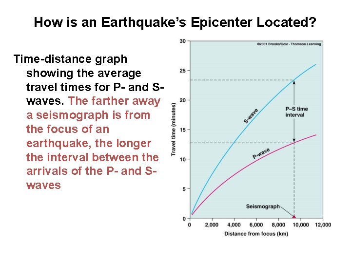 How is an Earthquake’s Epicenter Located? Time-distance graph showing the average travel times for