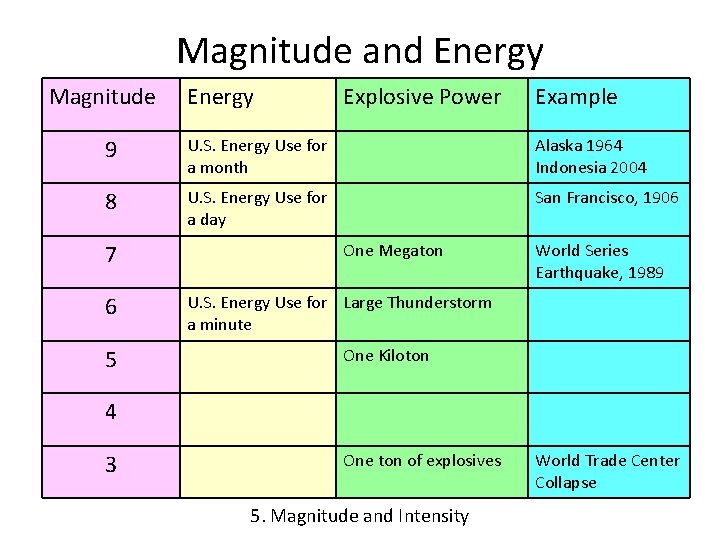 Magnitude and Energy Magnitude Energy Explosive Power Example 9 U. S. Energy Use for