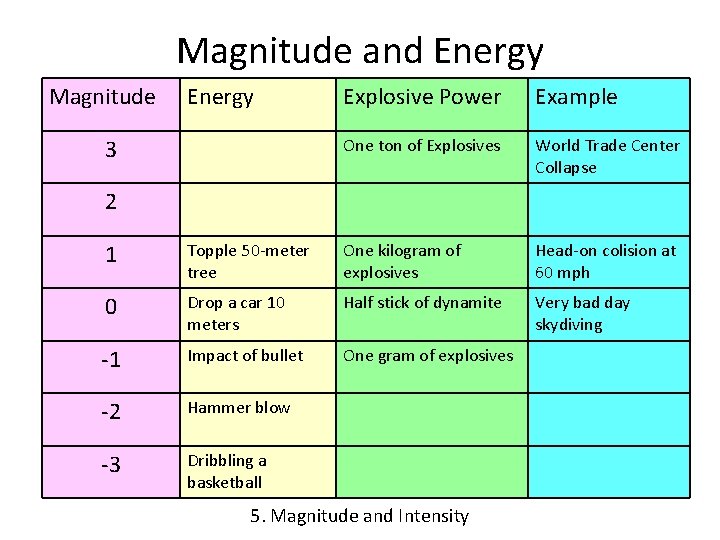 Magnitude and Energy Magnitude Energy 3 Explosive Power Example One ton of Explosives World